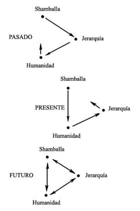 mapa conceptual: Shamballa, Jerarquía y Humanidad