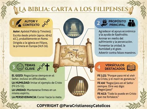 Infografía del Himno de Filipenses explicando el descenso y ascenso de Cristo
