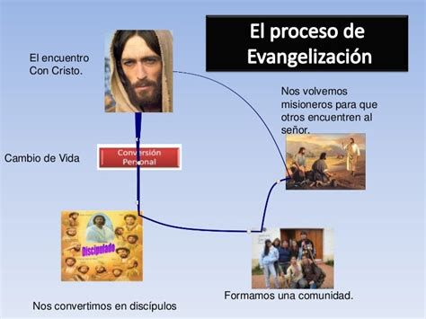 Infografía del proceso de evangelización y catequesis en la Iglesia