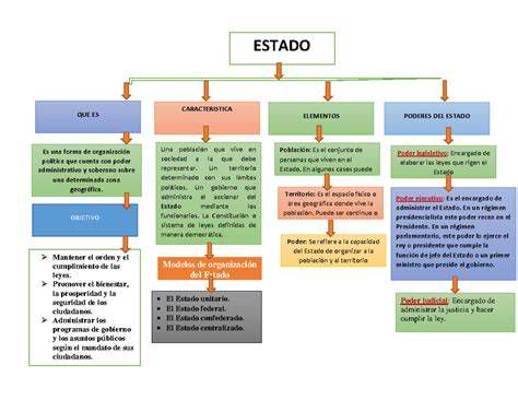 Mapa esquemático de la Secretaría de Estado y sus secciones