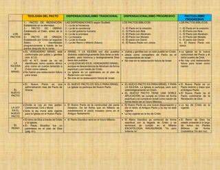 Tabla comparativa de los Pactos Bíblicos: Obras, Gracia y Redención