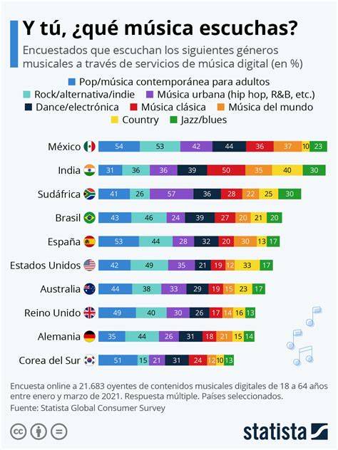 Gráfico de distribución de géneros musicales en canciones dedicadas a la Santa Muerte
