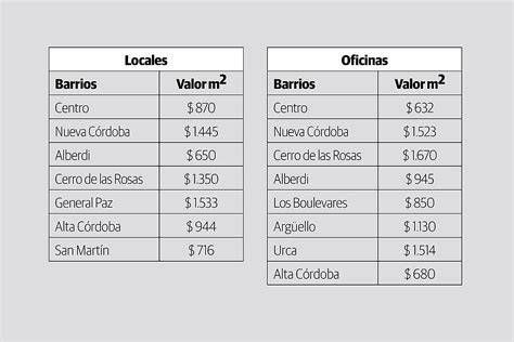 Mapa de barrios comerciales en Guadalupe con precios promedio de alquiler