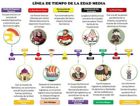 Linea de tiempo de la carrera de Arcángel desde 2002 hasta 2024