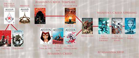 linea temporal de la saga Assassin's Creed (infografía)