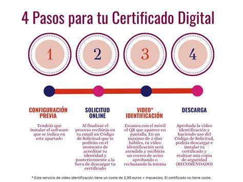 Infografía del proceso de obtención del certificado digital