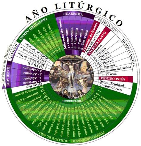 Representación gráfica del ciclo del año litúrgico
