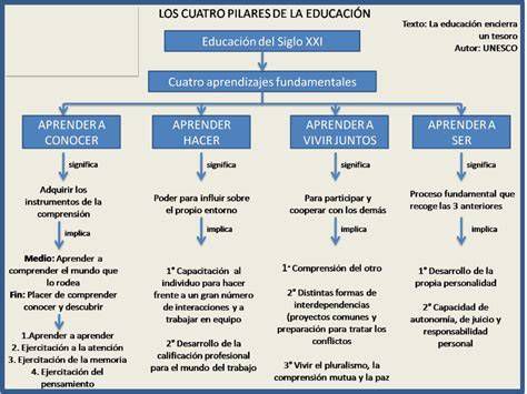 Esquema de los cuatro pilares de las fraternidades universitarias