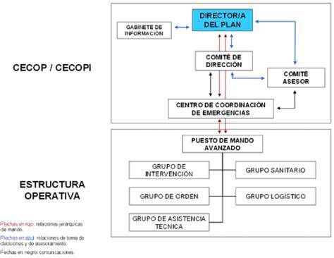 esquema organigrama CECOP municipal