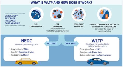 Gráfico de comparación entre WLTP y NEDC en consumos y emisiones