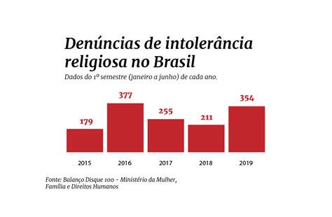 mapa: distribuição das denúncias de intolerância religiosa por região