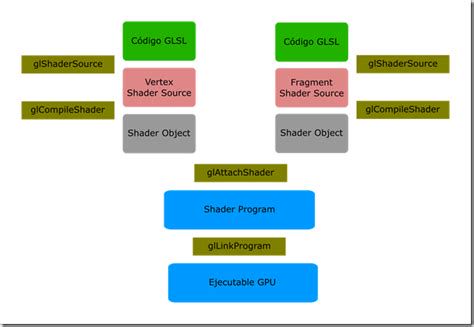 esquema de flujo: código GLSL → compilación → fragment shader → píxeles