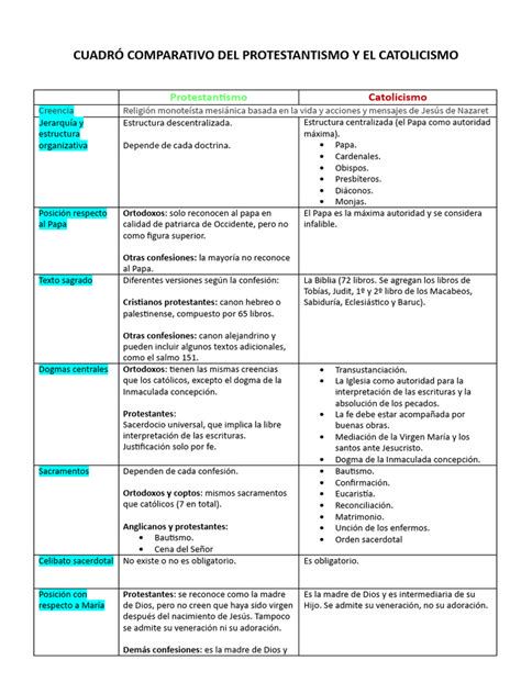 comparativa esquemática: iglesia católica vs iglesia protestante (altar, imágenes, sacramentos)