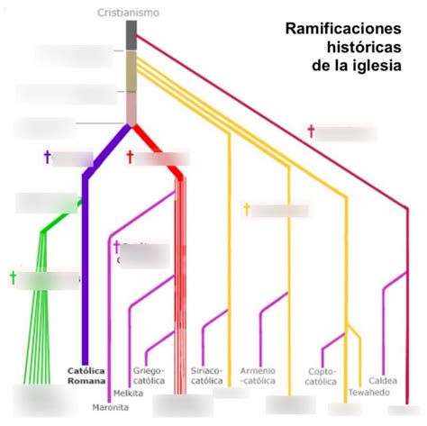 Iglesia histórica y sus ramificaciones