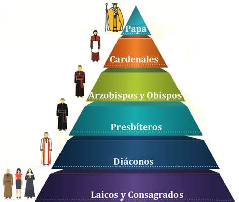 Jerarquía y estructura en sectas vs. iglesias