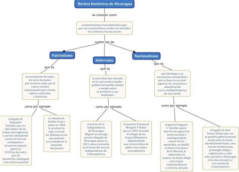 Mapa conceptual de sectas y su clasificación social