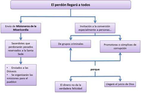 Mapa conceptual: perdón, misericordia y comunidad