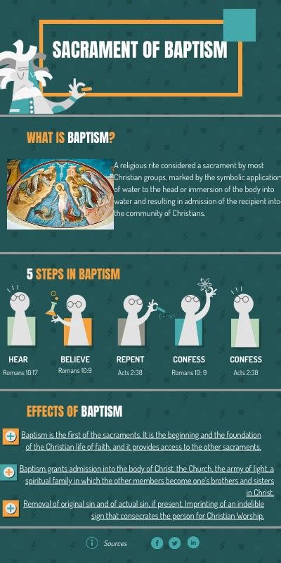 infographic of baptism steps and giving principles from cited verses