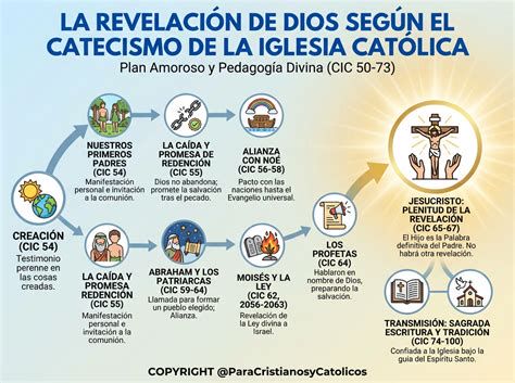 Portada del Catecismo de la Iglesia Católica y esquema de sus cuatro partes