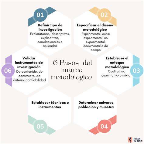 Diagrama metodológico con el marco para la comprensión de Harvard aplicado en CAMINA