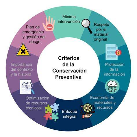 diagrama de conservación preventiva para esculturas de madera policromada