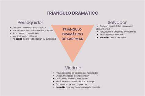 Ilustración del Triángulo Dramático de Karpman mostrando el rol del Salvador