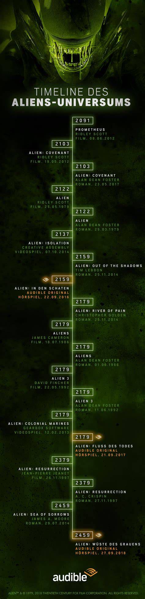 Alien Resurrection streaming info and franchise timeline