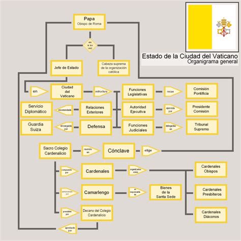 Infografía del organigrama financiero del Vaticano