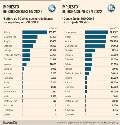 Gráfico histórico de donaciones y gastos económicos del Vaticano