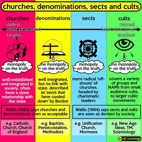 Typology of cults: cult movement, client cult, audience cult diagram