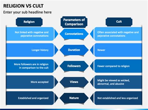 Religion vs cult: differences infographic