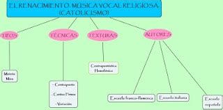 Esquema de una misa polifónica renacentista y distribución de voces