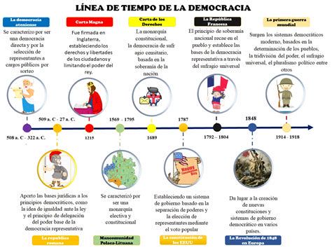 Línea de tiempo: de la escuela de Borgoña a la hegemonía veneciana
