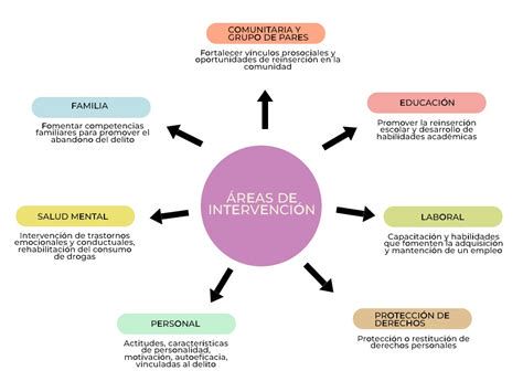 Esquema de áreas de intervención en psicología ofrecidas en el Centro Inmaculada Avendaño