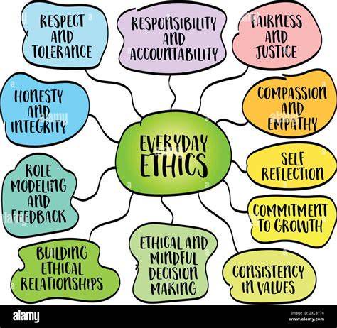 Diagram showing “Hunger and Thirst for Righteousness” - facets of justice and ethical living
