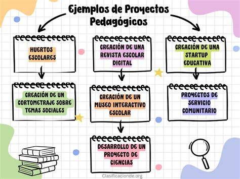 infografía: esquema de proyectos pedagógicos en colegios diocesanos
