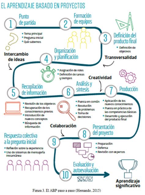 Infografía metodologías: Aprendizaje Cooperativo y Aprendizaje Basado en Proyectos