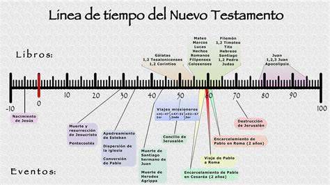 Infografía: Línea del tiempo de Pentecostés y expansión de la Iglesia