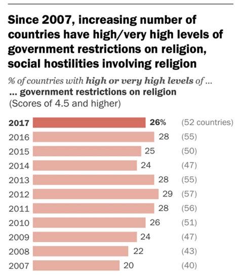 Gráfico de incremento de restricciones religiosas por región