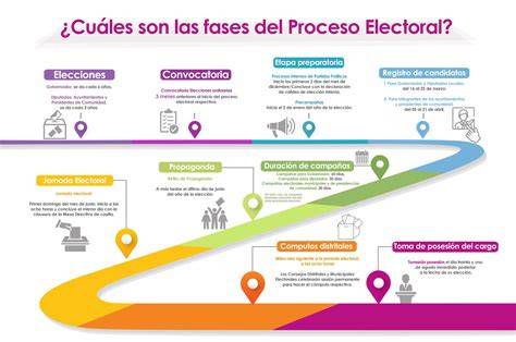 Diagrama del proceso electoral en una hermandad (censo, presentación de candidaturas, informes, votación, escrutinio)