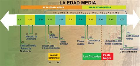 Línea temporal: esplendor medieval, declive, Rexurdimento y marcos legales