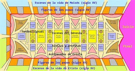 Plano esquemático de la bóveda con las escenas del Génesis
