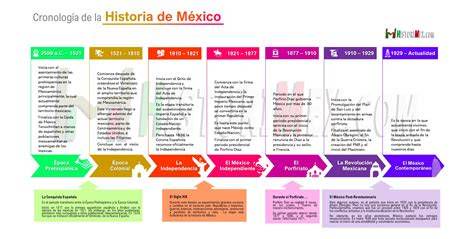 cronología visual: hitos históricos de Cáritas (mapa temporal)