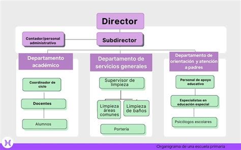 Esquema de la estructura y funciones en una Comunidad de Propietarios