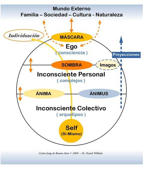 esquema Animus y Piezas del Edén