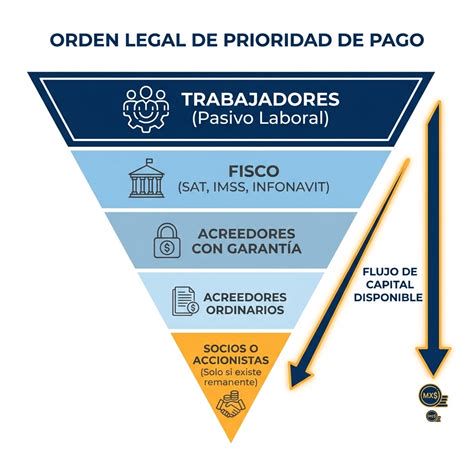 Diagrama del orden legal de pago a acreedores en liquidación