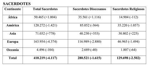 Gráfica de descenso de sacerdotes en diferentes continentes