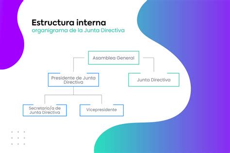 Infografía de la estructura de la Junta Directiva y funciones