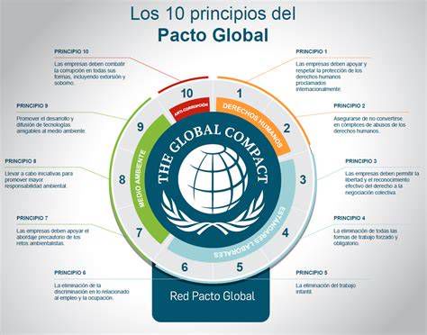 Infografía de los 10 Principios del Pacto Global de la ONU
