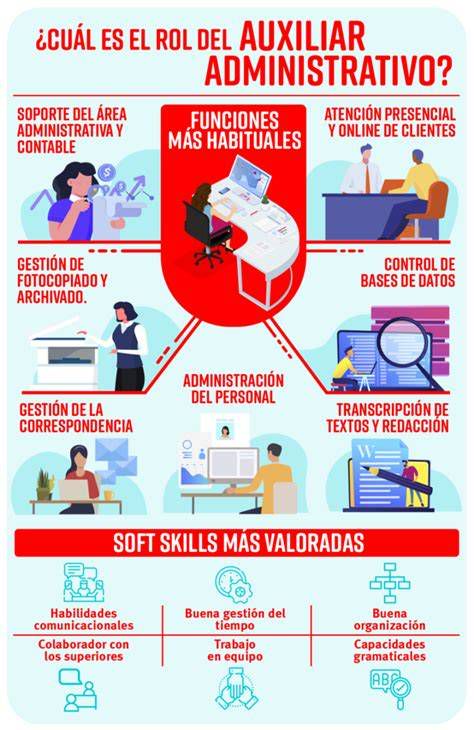 Infografía sobre las funciones de un grupo de apoyo administrativo